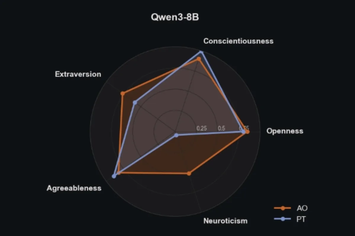 Radar chart of Big Five traits for Qwen3-8B, comparing activation oracle (AO) and prompted (PT) scores - neuroticism is high under AO but near zero when self-reported